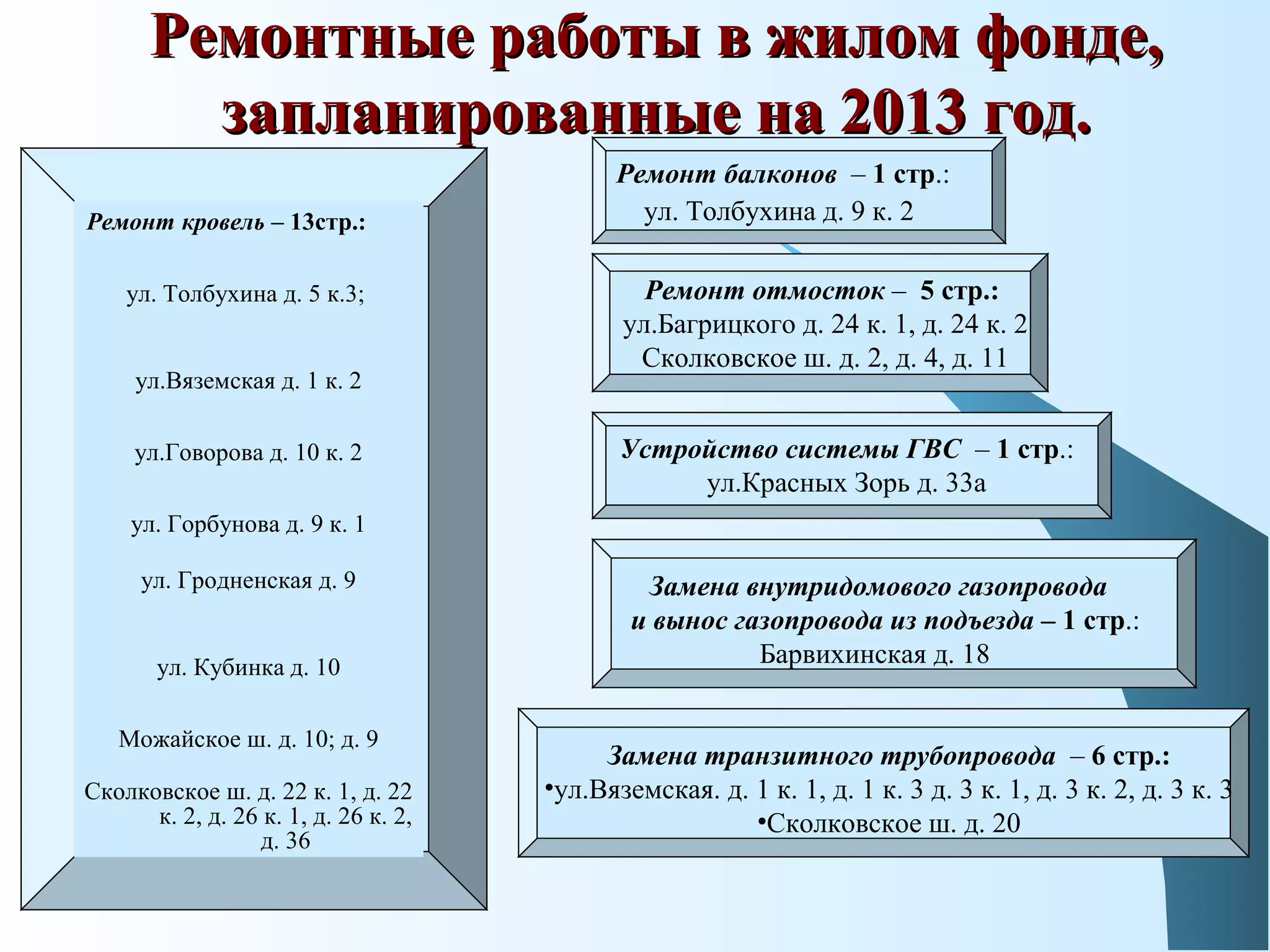 Ремонтные работы в жилом фонде,Ремонтные работы в жилом фонде,
запланированные на 2013 год.запланированные на 2013 год.
Ремонт кровель – 13стр.:
ул. Толбухина д. 5 к.3;
ул.Вяземская д. 1 к. 2
ул.Говорова д. 10 к. 2
ул. Горбунова д. 9 к. 1
ул. Гродненская д. 9
ул. Кубинка д. 10
Можайское ш. д. 10; д. 9
Сколковское ш. д. 22 к. 1, д. 22
к. 2, д. 26 к. 1, д. 26 к. 2,
д. 36
Ремонт балконов – 1 стр.:
ул. Толбухина д. 9 к. 2
Ремонт отмосток – 5 стр.:
ул.Багрицкого д. 24 к. 1, д. 24 к. 2
Сколковское ш. д. 2, д. 4, д. 11
Устройство системы ГВС – 1 стр.:
ул.Красных Зорь д. 33а
Замена транзитного трубопровода – 6 стр.:
•ул.Вяземская. д. 1 к. 1, д. 1 к. 3 д. 3 к. 1, д. 3 к. 2, д. 3 к. 3
•Сколковское ш. д. 20
Замена внутридомового газопровода
и вынос газопровода из подъезда – 1 стр.:
Барвихинская д. 18
 