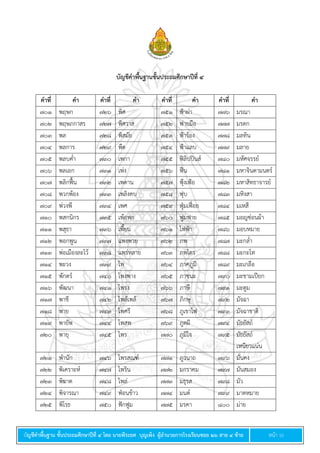 บัญชีคำพื้นฐำน ชั้นประถมศึกษำปีที่ ๔ โดย นำยพีระยศ บุญเพ็ง ผู้อำนวยกำรโรงเรียนซอย ๒๖ สำย ๔ ซ้ำย หน้า 10
บัญชีคำพื้นฐำนชั้นประถมศึกษำปีที่ ๔
คำที่ คำ คำที่ คำ คำที่ คำ คำที่ คำ
๗๐๑ พฤษก ๗๒๖ พิศ ๗๕๑ ฟ้าผ่า ๗๗๖ มรณา
๗๐๒ พฤษภกาสร ๗๒๗ พิศวาส ๗๕๒ ฟายมือ ๗๗๗ มรดก
๗๐๓ พล ๗๒๘ พิสมัย ๗๕๓ ฟ้าร้อง ๗๗๘ มลทิน
๗๐๔ พลการ ๗๒๙ พืด ๗๕๔ ฟ้าแลบ ๗๗๙ มลาย
๗๐๕ พลบค่า ๗๓๐ เพกา ๗๕๕ ฟิลิปปินส์ ๗๘๐ มหัศจรรย์
๗๐๖ พลเอก ๗๓๑ เพ่ง ๗๕๖ ฟืน ๗๘๑ มหาจินดามนตร์
๗๐๗ พลิกฟื้น ๗๓๒ เพดาน ๗๕๗ ฟุ้งเฟ้อ ๗๘๒ มหาสิทธาจารย์
๗๐๘ พวกพ้อง ๗๓๓ เพลิงคบ ๗๕๘ ฟุบ ๗๘๓ มหิงสา
๗๐๙ พ่วงพี ๗๓๔ เพศ ๗๕๙ ฟุ่มเฟือย ๗๘๔ มเหสี
๗๑๐ พสกนิกร ๗๓๕ เพ้อพก ๗๖๐ ฟูมฟาย ๗๘๕ มอญซ่อนผ้า
๗๑๑ พสุธา ๗๓๖ เพี้ยน ๗๖๑ ไฟฟ้า ๗๘๖ มอบหมาย
๗๑๒ พอกพูน ๗๓๗ แพงพวย ๗๖๒ ภพ ๗๘๗ มะกล่า
๗๑๓ พ่อเมืองละโว้ ๗๓๘ แพร่หลาย ๗๖๓ ภพไตร ๗๘๘ มะกะโท
๗๑๔ พะวง ๗๓๙ โพ ๗๖๔ ภาคภูมิ ๗๘๙ มะเกลือ
๗๑๕ พักตร์ ๗๔๐ โพงพาง ๗๖๕ ภาชนะ ๗๙๐ มะขามเปียก
๗๑๖ พัฒนา ๗๔๑ โพรง ๗๖๖ ภาษี ๗๙๑ มะตูม
๗๑๗ พาชี ๗๔๒ โพล้เพล้ ๗๖๗ ภิกษุ ๗๙๒ มัจฉา
๗๑๘ พาย ๗๔๓ โพศรี ๗๖๘ ภูเขาไฟ ๗๙๓ มัจฉาชาติ
๗๑๙ พายัพ ๗๔๔ โพสพ ๗๖๙ ภูตผี ๗๙๔ มัธยัสถ์
๗๒๐ พายุ ๗๔๕ ไพร ๗๗๐ ภูมิใจ ๗๙๕ มัธยัสถ์
เหนียวแน่น
๗๒๑ พานัก ๗๔๖ ไพรสณฑ์ ๗๗๑ ภูวนาถ ๗๙๖ มั่นคง
๗๒๒ พิเคราะห์ ๗๔๗ ไพริน ๗๗๒ มกราคม ๗๙๗ มันสมอง
๗๒๓ พิฆาต ๗๔๘ ไพล่ ๗๗๓ มธุรส ๗๙๘ มัว
๗๒๔ พิจารณา ๗๔๙ ฟ่อนข้าว ๗๗๔ มนต์ ๗๙๙ มาดหมาย
๗๒๕ พิโรธ ๗๕๐ ฟักฟูม ๗๗๕ มรคา ๘๐๐ ม่าย
 