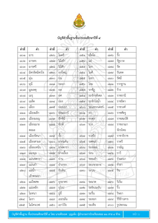 บัญชีคำพื้นฐำน ชั้นประถมศึกษำปีที่ ๔ โดย นำยพีระยศ บุญเพ็ง ผู้อำนวยกำรโรงเรียนซอย ๒๖ สำย ๔ ซ้ำย หน้า 11
บัญชีคำพื้นฐำนชั้นประถมศึกษำปีที่ ๔
คำที่ คำ คำที่ คำ คำที่ คำ คำที่ คำ
๘๐๑ มาร ๘๒๖ ไมตรี ๘๕๑ เยื่อใย ๘๗๖ รั้ง
๘๐๒ มารดร ๘๒๗ ไม้เท้า ๘๕๒ แย่ ๘๗๗ รัฐบาล
๘๐๓ มารศรี ๘๒๘ ไม้สัก ๘๕๓ โยก ๘๗๘ รัด
๘๐๔ มิตรจิตมิตรใจ ๘๒๙ ยกใหญ่ ๘๕๔ โยคี ๘๗๙ รันทด
๘๐๕ มุ่น ๘๓๐ ย่น ๘๕๕ โยธา ๘๘๐ รัศมี
๘๐๖ มุนี ๘๓๑ ยมนา ๘๕๖ โยม ๘๘๑ รากฐาน
๘๐๗ มูลเหตุ ๘๓๒ ยล ๘๕๗ รกชัฏ ๘๘๒ ร้าง
๘๐๘ เมรุ ๘๓๓ ยศ ๘๕๘ รถจักรดีเซล ๘๘๓ ราชธานี
๘๐๙ เมล็ด ๘๓๔ ย่อง ๘๕๙ รถจักไอน้า ๘๘๔ ราชธิดา
๘๑๐ เมี่ยง ๘๓๕ ย่องเบา ๘๖๐ รถแทรกเตอร์ ๘๘๕ ราชวงศ์
๘๑๑ เมืองผลึก ๘๓๖ ย่อมเยาว์ ๘๖๑ รบ ๘๘๖ ราชศัตรู
๘๑๒ เมืองมอญ ๘๓๗ ยักขินี ๘๖๒ รบพุ่ง ๘๘๗ ราชสมบัติ
๘๑๓ เมืองเมาะ
ตะมะ
๘๓๘ ยักษี ๘๖๓ รวง ๘๘๘ ราชอาณา
จักรไทย
๘๑๔ เมืองรัตนา ๘๓๙ ยั้ง ๘๖๔ รวงรัง ๘๘๙ ราชาธิราช
๘๑๕ เมืองสามล ๘๔๐ ยากแค้น ๘๖๕ รสคนธ์ ๘๙๐ ราตรี
๘๑๖ เมื่อยเหน็บ ๘๔๑ ยางพารา ๘๖๖ ร่องรอย ๘๙๑ รามัญ
๘๑๗ แมงมุม ๘๔๒ ย่างเยื้อง ๘๖๗ ร่อน ๘๙๒ ราวี
๘๑๘ แม่นพดารา ๘๔๓ ย่าน ๘๖๘ รอยเท้า ๘๙๓ รามะนา
๘๑๙ แม่นยา ๘๔๔ ยาเกรง ๘๖๙ ระเกะระกะ ๘๙๔ ร่าลา
๘๒๐ แม่น้า
เจ้าพระยา
๘๔๕ ยิบยิบ ๘๗๐ ระบบ ๘๙๕ ริน
๘๒๑ แม่โพสพ ๘๔๖ ยุรยาตร ๘๗๑ ระมาด ๘๙๖ ริเริ่ม
๘๒๒ แม่เหล็ก ๘๔๗ ยุโรป ๘๗๒ ระยิบระยับ ๘๙๗ ริ้ว
๘๒๓ โมทนา ๘๔๘ ยู่ยี่ ๘๗๓ ระรื่น ๘๙๘ ริษยา
๘๒๔ โมรา ๘๔๙ เยอรมัน ๘๗๔ ระลอก ๘๙๙ รีรีข้าวสาร
๘๒๕ ไมโครเวฟ ๘๕๐ เยาว์วัย ๘๗๕ ระเห็จ ๙๐๐ รูปพรรณ
 