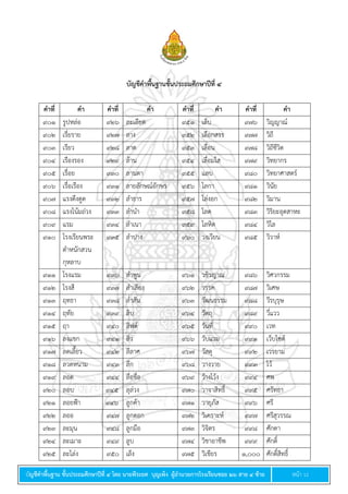 บัญชีคำพื้นฐำน ชั้นประถมศึกษำปีที่ ๔ โดย นำยพีระยศ บุญเพ็ง ผู้อำนวยกำรโรงเรียนซอย ๒๖ สำย ๔ ซ้ำย หน้า 12
บัญชีคำพื้นฐำนชั้นประถมศึกษำปีที่ ๔
คำที่ คำ คำที่ คำ คำที่ คำ คำที่ คำ
๙๐๑ รูปหล่อ ๙๒๖ ละเอียด ๙๕๑ เล็บ ๙๗๖ วิญญาณ์
๙๐๒ เรี่ยราย ๙๒๗ ลาง ๙๕๒ เลือกสรร ๙๗๗ วิถี
๙๐๓ เรียว ๙๒๘ ลาด ๙๕๓ เลื่อน ๙๗๘ วิถีชีวิต
๙๐๔ เรืองรอง ๙๒๙ ล้าน ๙๕๔ เลื่อมใส ๙๗๙ วิทยากร
๙๐๕ เรื่อย ๙๓๐ ลานตา ๙๕๕ แลบ ๙๘๐ วิทยาศาสตร์
๙๐๖ เรื่อเรือง ๙๓๑ ลายลักษณ์อักษร ๙๕๖ โลกา ๙๘๑ วินัย
๙๐๗ แรงดึงดูด ๙๓๒ ลาธาร ๙๕๗ โล่งอก ๙๘๒ วิมาน
๙๐๘ แรงโน้มถ่วง ๙๓๓ ลานา ๙๕๘ โลด ๙๘๓ วิริยะอุตสาหะ
๙๐๙ แรม ๙๓๔ ลาเนา ๙๕๙ โลหิต ๙๘๔ วิไล
๙๑๐ โรงเรียนพระ
ตาหนักสวน
กุหลาบ
๙๓๕ ลาปาง ๙๖๐ วงเวียน ๙๘๕ วิวาห์
๙๑๑ โรงแรม ๙๓๖ ลาพูน ๙๖๑ วชิรญาณ ๙๘๖ วิศวกรรม
๙๑๒ โรงสี ๙๓๗ ลาเลียง ๙๖๒ วรรค ๙๘๗ วิเศษ
๙๑๓ ฤทธา ๙๓๘ ล่าสัน ๙๖๓ วัฒนธรรม ๙๘๘ วีรบุรุษ
๙๑๔ ฤทัย ๙๓๙ ลิบ ๙๖๔ วัตถุ ๙๘๙ วี่แวว
๙๑๕ ฤา ๙๔๐ ลิฟต์ ๙๖๕ วันที่ ๙๙๐ เวท
๙๑๖ ลงแขก ๙๔๑ ลิ่ว ๙๖๖ วับแวม ๙๙๑ เว็บไซต์
๙๑๗ ลดเลี้ยว ๙๔๒ ลีลาศ ๙๖๗ วัสดุ ๙๙๒ เวรยาม
๙๑๘ ลวดหนาม ๙๔๓ ลึก ๙๖๘ วางวาย ๙๙๓ โว้
๙๑๙ ลอด ๙๔๔ ลือชื่อ ๙๖๙ ว้างโว้ง ๙๙๔ ศพ
๙๒๐ ลอบ ๙๔๕ ลุล่วง ๙๗๐ วาจาสิทธิ์ ๙๙๕ ศรัทธา
๙๒๑ ลอยฟ้า ๙๔๖ ลูกค้า ๙๗๑ วายุภัส ๙๙๖ ศรี
๙๒๒ ลออ ๙๔๗ ลูกดอก ๙๗๒ วิเคราะห์ ๙๙๗ ศรีสุวรรณ
๙๒๓ ละมุน ๙๔๘ ลูกมือ ๙๗๓ วิจิตร ๙๙๘ ศักดา
๙๒๔ ละเมาะ ๙๔๙ ลูบ ๙๗๔ วิชาอาชีพ ๙๙๙ ศักดิ์
๙๒๕ ละโล่ง ๙๕๐ เล็ง ๙๗๕ วิเชียร ๑,๐๐๐ ศักดิ์สิทธิ์
 