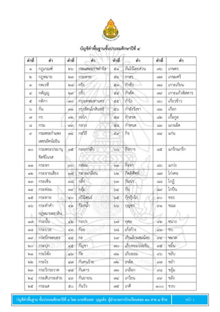 บัญชีคำพื้นฐำน ชั้นประถมศึกษำปีที่ ๔ โดย นำยพีระยศ บุญเพ็ง ผู้อำนวยกำรโรงเรียนซอย ๒๖ สำย ๔ ซ้ำย หน้า 3
บัญชีคำพื้นฐำนชั้นประถมศึกษำปีที่ ๔
คำที่ คำ คำที่ คำ คำที่ คำ คำที่ คำ
๑ กฎเกณฑ์ ๒๖ กระแสพระราชดารัส ๕๑ กันไว้โดยส่วน ๗๖ เกษตร
๒ กฎหมาย ๒๗ กระหาย ๕๒ กาสร ๗๗ เกษมศรี
๓ กตเวที ๒๘ กริ่ง ๕๓ กาชับ ๗๘ เกาะเกียน
๔ กตัญญู ๒๙ กริ้ว ๕๔ กาดัด ๗๙ เกาะแก้วพิสดาร
๕ กติกา ๓๐ กรุงเทพมหานคร ๕๕ กาไร ๘๐ เกี่ยวข้าว
๖ ก้น ๓๑ กรุงรัตนโกสินทร์ ๕๖ กาลังวังชา ๘๑ เกือก
๗ กร ๓๒ กลไก ๕๗ กาสรด ๘๒ เกื้อกูล
๘ กรม ๓๓ กลวง ๕๘ กาหนด ๘๓ แกงเผ็ด
๙ กรมพระกาแพง
เพชรอัครโยธิน
๓๔ กลวิธี ๕๙ กิจ ๘๔ แก่น
๑๐ กรมพระปรมานุ
ชิตชิโนรส
๓๕ กลอกกลับ ๖๐ กิจการ ๘๕ แกร๊กแกร๊ก
๑๑ กระจก ๓๖ กล่อม ๖๑ กิจจา ๘๖ แกว่ง
๑๒ กระจายเสียง ๓๗ กลาดเกลื่อน ๖๒ กิตติศัพท์ ๘๗ โก่งคอ
๑๓ กระเซ็น ๓๘ กลิ้ง ๖๓ กินนร ๘๘ โกฏิ
๑๔ กระท่อม ๓๙ กลุ้ม ๖๔ กีบ ๘๙ ไกปืน
๑๕ กระทาย ๔๐ กวีนิพนธ์ ๖๕ กุ๊กกุ๊กไก่ ๙๐ ขจร
๑๖ กระทาคา
กฎหมายตราสิน
๔๑ ก๊อกน้า ๖๖ กุญชร ๙๑ ขณะ
๑๗ กระนั้น ๔๒ กอปร ๖๗ กุศล ๙๒ ขนาง
๑๘ กระบวย ๔๓ ก้อย ๖๘ เก้งก้าง ๙๓ ขบ
๑๙ กระบี่กระบอง ๔๔ กะ ๖๙ เก็บเล็กผสมน้อย ๙๔ ขมวด
๒๐ กระปุก ๔๕ กัญชา ๗๐ เก็บหอมรอมริบ ๙๕ ขมิ้น
๒๑ กระโพ้ง ๔๖ กัด ๗๑ เก็บออม ๙๖ ขยับ
๒๒ กระไร ๔๗ กันคนร้าย ๗๒ เกล็ด ๙๗ ขยา
๒๓ กระวีกระวาด ๔๘ กันดาร ๗๓ เกลือก ๙๘ ขยุ้ม
๒๔ กระสับกระส่าย ๔๙ กันยายน ๗๔ เกวียน ๙๙ ขลัง
๒๕ กระแส ๕๐ กันวัว ๗๕ เกศี ๑๐๐ ขวบ
 