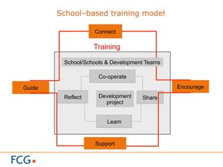 EncourageGuide
Support
Connect
Reflect Share
Co-operate
Training
Development
project
School/Schools & Development Teams
Learn
School–based training model
 
