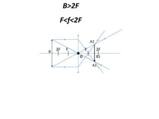 o
FF2F 2FB
A1
A2
B1
B>2F
F<f<2F
 