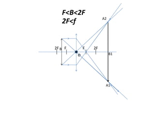 o
FF2F 2FB
A1
A2
B1
F<B<2F
2F<f
 