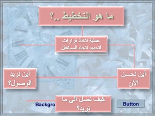 ‫قرارات‬ ‫اتخاذ‬ ‫عملية‬
‫المستقبل‬ ‫اتجاه‬ ‫لتحديد‬
‫نريد‬ ‫أين‬
‫الوصول؟‬
‫نحـــن‬ ‫أين‬
‫اآلن‬
 