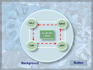 ‫التلطيط‬‫الرقابة‬
‫التنظيم‬‫القيادة‬
‫القرارات‬ ‫اتلاذ‬
(‫االبتكار‬)
 