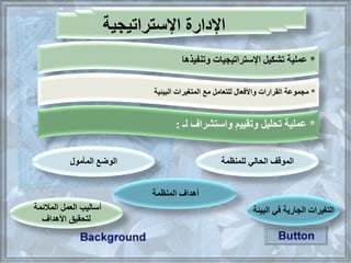 ‫للمنظمة‬ ‫الحالي‬ ‫الموقف‬‫المأمو‬ ‫الوهع‬
‫البيئة‬ ‫في‬ ‫الجارية‬ ‫التييرات‬‫المائمة‬ ‫العمل‬ ‫أساليو‬
‫األهداف‬ ‫لتحقيق‬
‫المنظمة‬ ‫أهداف‬
‫اإلستراتيجية‬ ‫اإلدارة‬
*‫وتنفيذها‬ ‫اإلستراتيجيات‬ ‫تشكيل‬ ‫عملية‬
*‫البيئية‬ ‫المتغيرات‬ ‫مع‬ ‫للتعامل‬ ‫واألفعال‬ ‫القرارات‬ ‫مجموعة‬
*‫لـ‬ ‫واستشراف‬ ‫وتقييم‬ ‫تحليل‬ ‫عملية‬:
 