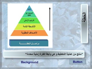 ‫الخطة‬
"‫زمنية‬ ‫ترة‬ ‫ل‬ ‫وثيقة‬ ‫هي‬ ‫و‬ ‫التلطيط‬ ‫عملية‬ ‫من‬ ‫منتج‬‫محددة‬"
 