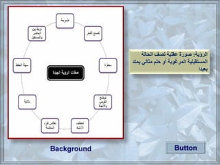 ‫الرؤية‬:‫الحالة‬ ‫ف‬ ‫ت‬ ‫عقلية‬ ‫صورة‬
‫المرغوبة‬ ‫المستقبلية‬‫أو‬‫يمتد‬ ‫مثالي‬ ‫حلم‬
‫بعيدا‬
 