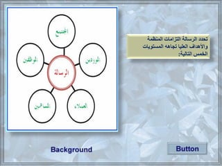 ‫تحدد‬‫الرسالة‬‫التزامات‬‫المنظمة‬
‫المستويات‬ ‫تجاهه‬ ‫العليا‬ ‫واألهداف‬
‫اللم‬‫التالية‬:
 