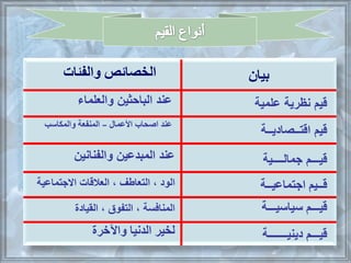 ‫بيان‬‫ئات‬ ‫وال‬ ‫ائص‬ ‫الل‬
‫والعلماء‬ ‫الباحثين‬ ‫عند‬
‫األعما‬ ‫اصحاب‬ ‫عند‬–‫والمكاسو‬ ‫عة‬ ‫المن‬
‫والفنانين‬ ‫المبدعين‬ ‫عند‬
‫الود‬،‫التعاطف‬‫االجتماعية‬ ‫العالقات‬ ،
‫علمية‬ ‫نظرية‬ ‫قيم‬
‫قيم‬‫اقت‬‫ــ‬‫صادي‬‫ــ‬‫ة‬
‫قي‬‫ـــ‬‫جمال‬ ‫م‬‫ــــ‬‫ية‬
‫ق‬‫ــ‬‫ايتماعي‬ ‫يم‬‫ــ‬‫ة‬
‫المنافسة‬،‫التفوق‬‫القيادة‬ ، ‫قي‬‫ـــ‬‫سياسي‬ ‫م‬‫ـــ‬‫ة‬
‫واآلخرة‬ ‫يا‬ ‫الد‬ ‫للير‬ ‫قي‬‫ـــ‬‫ديني‬ ‫م‬‫ـــــــ‬‫ة‬
 