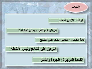 ‫األهداف‬
‫الوقت‬‫المحدد‬ ‫الزمن‬ ،
‫الهدف‬ ‫هل‬‫واقعي‬‫يمكن‬ ،‫؟‬ ‫تحقيقه‬
‫دالة‬‫القياس‬:‫النتائج‬ ‫علي‬ ‫الحكم‬ ‫معايير‬
‫األنشطة‬ ‫وليس‬ ‫النتائج‬ ‫علي‬ ‫التركيز‬
‫الفائدة‬‫المرجوة‬:‫والتميز‬ ‫الجودة‬
 