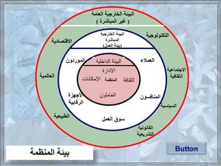 ‫العامة‬ ‫الخارجية‬ ‫البيئة‬
(‫المباشرة‬ ‫غير‬)
‫التكنولوجية‬
‫االجتماعية‬
‫الثقافية‬
‫السياسية‬
‫القانونية‬
‫التشريعية‬
‫الطبيعية‬
‫العالمية‬
‫االقتصادية‬
‫الخارجية‬ ‫البيئة‬
‫المباشرة‬
(‫العمل‬ ‫بيئة‬)
‫العمالء‬
‫المنافسون‬
‫العمل‬ ‫سوق‬
‫األجهزة‬
‫الرقابية‬
‫الموردون‬ ‫الداخلية‬ ‫البيئة‬
‫اإلدارة‬
‫الثقافة‬‫اإلمكانات‬
‫العاملون‬
‫المنظمة‬
‫المنظمة‬ ‫بيئة‬
 