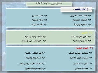 ‫البيئي‬ ‫التحليل‬–‫الداخلية‬ ‫العوامل‬
(1)‫ة‬‫اإلدار‬‫التنظيم‬‫و‬:
1/1‫اإلداريين‬ ‫القادة‬ ‫كفاءة‬
1/3‫التنظيمية‬ ‫الخريطة‬
(2)‫التمويل‬:
2/1‫المالية‬ ‫ائم‬‫و‬‫الق‬ ‫تحليل‬
2/3‫المديونية‬‫الدائنية‬‫و‬
(3)‫ارد‬‫و‬‫الم‬‫البشرية‬:
3/1‫العاملين‬ ‫ات‬‫ر‬‫ومها‬ ‫مؤهالت‬
3/3‫العاملين‬ ‫وتطوير‬ ‫تدريب‬
1/2‫العاملين‬ ‫كفاءة‬
1/4‫المركزية‬ ‫درجة‬
1/5‫الرقابة‬‫و‬ ‫التخطيط‬1/6‫المعلومات‬ ‫نظام‬
2/2‫التكاليف‬‫و‬ ‫الربحية‬ ‫اتجاه‬
2/4‫االستثمار‬ ‫علي‬ ‫العائد‬ ‫معدل‬
3/2‫التعيين‬‫و‬ ‫االختيار‬ ‫نظم‬
3/4‫الترقية‬‫و‬ ‫افز‬‫و‬‫الح‬ ‫نظم‬
3/5‫العاملين‬ ‫أداء‬ ‫تقييم‬
3/7‫الشكاوي‬ ‫معدالت‬
3/6‫العمل‬ ‫ان‬‫ر‬‫ودو‬ ‫الغياب‬ ‫معدالت‬
3/8‫العاملين‬ ‫رضا‬ ‫درجات‬
 
