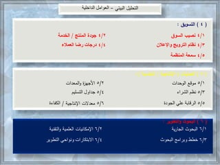 ‫البيئي‬ ‫التحليل‬–‫الداخلية‬ ‫العوامل‬
(4)‫التسويق‬:
4/1‫السوق‬ ‫نصيب‬
4/3‫واإلعالن‬ ‫الترويج‬ ‫نظام‬
(5)‫العمليات‬(‫اإلنتاجية‬/‫الخدمية‬):
5/1‫الوحدات‬ ‫موقع‬
5/3‫الشراء‬ ‫نظم‬
(6)‫البحوث‬‫التطوير‬‫و‬:
6/1‫ية‬‫ر‬‫الجا‬ ‫البحوث‬
6/3‫البحوث‬ ‫وبرامج‬ ‫خطط‬
4/2‫المنتج‬ ‫جودة‬/‫الخدمة‬
4/4‫العمالء‬ ‫رضا‬ ‫درجات‬
4/5‫المنظمة‬ ‫سمعة‬
5/2‫المعدات‬‫و‬ ‫ة‬‫ز‬‫األجه‬
5/4‫التسليم‬ ‫جداول‬
6/2‫التقنية‬‫و‬ ‫العلمية‬ ‫اإلمكانيات‬
6/4‫التطوير‬ ‫ونواحي‬ ‫االبتكارات‬
5/5‫الجودة‬ ‫علي‬ ‫الرقابة‬5/6‫اإلنتاجية‬ ‫معدالت‬/‫الكفاءة‬
 