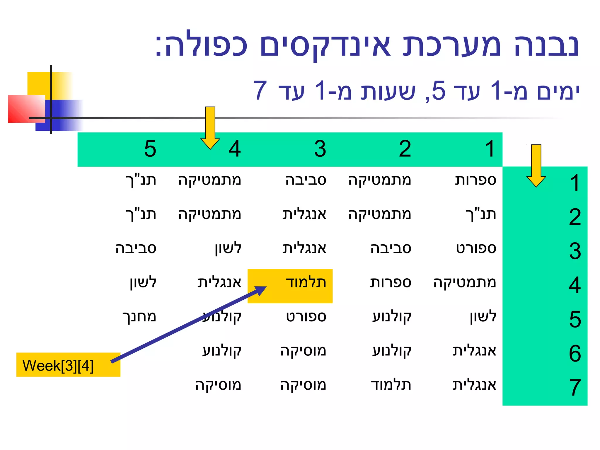 :‫כפולה‬ ‫אינדקסים‬ ‫מערכת‬ ‫נבנה‬
-‫מ‬ ‫ימים‬1‫עד‬5-‫מ‬ ‫שעות‬ ,1‫עד‬7
5 4 3 2 1
‫תנ"ך‬ ‫מתמטיקה‬ ‫סביבה‬ ‫מתמטיקה‬ ‫ספרות‬ 1
‫תנ"ך‬ ‫מתמטיקה‬ ‫אנגלית‬ ‫מתמטיקה‬ ‫תנ"ך‬ 2
‫סביבה‬ ‫לשון‬ ‫אנגלית‬ ‫סביבה‬ ‫ספורט‬ 3
‫לשון‬ ‫אנגלית‬ ‫תלמוד‬ ‫ספרות‬ ‫מתמטיקה‬ 4
‫מחנך‬ ‫קולנוע‬ ‫ספורט‬ ‫קולנוע‬ ‫לשון‬ 5
‫קולנוע‬ ‫מוסיקה‬ ‫קולנוע‬ ‫אנגלית‬ 6
‫מוסיקה‬ ‫מוסיקה‬ ‫תלמוד‬ ‫אנגלית‬ 7
Week[3][4]
 