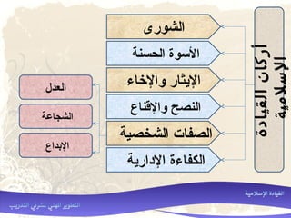 ‫القيادة‬‫أركان‬‫القيادة‬‫أركان‬
‫اللسليمية‬‫اللسليمية‬
‫الشورى‬
‫الحسنة‬ ‫السوة‬
‫والخاء‬ ‫اليثار‬
‫والقناع‬ ‫النصح‬
‫الدارية‬ ‫الكفاءة‬
‫الشخصية‬ ‫الصفا ت‬
‫العدل‬
‫الشجاعة‬
‫البداع‬
 