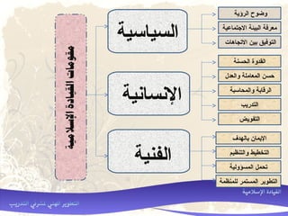 ‫السياسية‬
‫الفنية‬
‫النسانية‬
‫الرؤية‬ ‫وضوح‬
‫التجتماعية‬ ‫البيئة‬ ‫معرفة‬
‫الجتجاهات‬ ‫بين‬ ‫التوفيق‬
‫الحسنة‬ ‫القدوة‬
‫والعدل‬ ‫المعاملة‬ ‫حسن‬
‫والمحاسبة‬ ‫الرقابة‬
‫التدريب‬
‫التفويض‬
‫بالهدف‬ ‫اليمان‬
‫والتنظيم‬ ‫التخطيط‬
‫المسؤولية‬ ‫جتحمل‬
‫للمنظمة‬ ‫المستمر‬ ‫التطوير‬
 