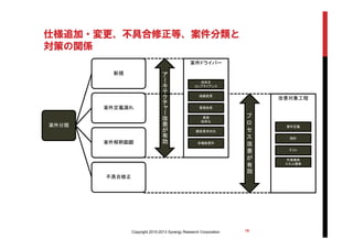 仕様追加・変更、不具合修正等、案件分類と
対策の関係
案件分類
新規
案件定義漏れ
案件解釈齟齬
不具合修正
ア
ー
キ
テ
ク
チ
ャ
ー
改
善
が
有
効
プ
ロ
セ
ス
改
善
が
有
効
案件ドライバー
改善対象工程
法改正
コンプライアンス
組織変更
業務改革
業務
効率化
顧客要求対応
非機能要件
要件定義
設計
テスト
作業標準
スキル標準
16Copyright 2010-2013 Synergy Research Corporation
 