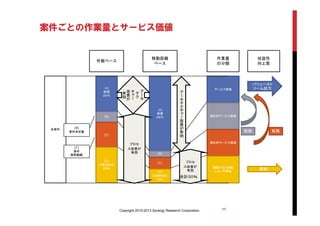 案件ごとの作業量とサービス価値
（A)
新規
３５%
(B)
(C)
(D)
不具合修正
３５%
（A)
新規
６８%
(B)
(C)
(D)
非要件対応
1０%
全案件
サービス価値
潜在的サービス価値
潜在的サービス価値
顧客が全く評価
しない作業量
件数ベース
移動距離
ベース
作業量
の分類
収益性
向上策
撲滅
バリュースト
リーム拡大
転換 転換
(B)
要件未定義
(C)
要件
解釈齟齬
17Copyright 2010-2013 Synergy Research Corporation
プロセ
ス改善が
有効
合計３０％
ア
ー
キ
テ
ク
チ
ャ
ー
改
善
が
有
効
プロセ
ス改善が
有効
ア
ー
キ
テ
ク
チ
ャ
ー
改
善が
有
効
 