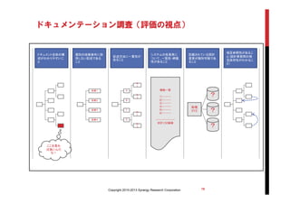 ドキュメンテーション調査（評価の視点）
Copyright 2010-2013 Synergy Research Corporation 19
ドキュメント全体の構
成がわかりやすいこ
と
個別の改修案件に依
存しない記述である
こと
記述方法に一貫性が
あること
システムの各要素に
ついて、一覧性・網羅
性があること
記載されている設計
要素が識別可能であ
ること
相互参照性があるこ
と（設計要素間の相
互依存性がわかるこ
と）
ここを見れ
ば良いんだ
な！
改修１
改修２
改修３
改修４
A
B
C
D
D
1
A
1
A
2
D
2
機能一覧
１）・・・・・・
２）・・・・・・
３）・・・・・・
４）・・・・・・
５）・・・・・・
６）・・・・・・
----------------
合計150画面
処理
XYZ
？
？
？
 