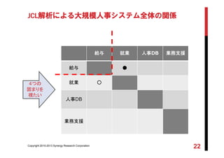 JCL解析による大規模人事システム全体の関係
Copyright 2010-2013 Synergy Research Corporation
22
給与 就業 人事DB 業務支援
給与 ●
就業 ○
人事DB
業務支援
４つの
固まりを
視たい
 