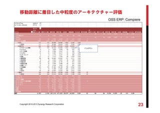 移動距離に着目した中粒度のアーキテクチャー評価
Copyright 2010-2013 Synergy Research Corporation
23
fp_RecordType updated
fp_To_Date_Released (すべて)
列ラベル
JAVA JSP
行ラベル 期首ファイル数 期末ファイル数 期首行数 期末行数 出来高 移動距離 ランダム性 漢字非互換 期首ファイル数 期末ファイル数 期首行数 期末行数 出来高 移動距離 ランダム性 漢字非互換
(NA) 38 38 4,372 4,370 -2 30 0.00
JAVA埋込SQL 16 16 4,822 4,856 34 80 0.00
JBOSS 46 46 4,862 4,889 27 111 0.00
WebCM 35 35 4,900 4,859 -41 247 0.00 1
アプリケーション辞書 1,001 1,001 307,695 316,102 8,407 36,425 0.00 29
モデル 111 111 34,696 36,649 1,953 3,249 0.00
(空白) 111 111 34,696 36,649 1,953 3,249 0.00
生成モデル 564 564 175,985 179,945 3,960 25,878 0.00
アプリケーション辞書 157 157 44,532 45,884 1,352 7,526 0.00
ウェブストア 9 9 2,839 2,899 60 554 0.00
サービス管理 10 10 2,900 2,927 27 305 0.00
テンポラリ 13 13 4,587 4,617 30 278 0.00
レポートビューア 2 2 2,176 2,221 45 383 0.00
依頼 27 27 7,313 7,402 89 1,029 0.00
購買管理 88 88 24,865 25,602 737 3,311 0.00
資産管理 8 8 2,563 2,601 38 390 0.00
性能分析 20 20 6,059 6,135 76 812 0.00
総勘定元帳 10 10 3,999 4,088 89 441 0.00
知識ベース 13 13 2,436 2,463 27 361 0.00
中核機能 143 143 47,382 48,180 798 5,962 0.00
輸入 14 14 11,489 11,892 403 2,513 0.00
(空白) 50 50 12,845 13,034 189 2,013 0.00
(空白) 326 326 97,014 99,508 2,494 7,298 0.00 29
(空白) 326 326 97,014 99,508 2,494 7,298 0.00 29
インストール 20 20 6,661 6,390 -271 663 0.00
インタフェース 8 8 557 557 0 0 0.00
クライアント機能 194 194 74,208 76,541 2,333 6,339 0.00
サーバー・クライアント基本機能 529 529 159,905 167,477 7,572 15,350 0.00 2
サーバーアプリ 43 43 9,437 9,712 275 497 0.00
サーバールート 44 44 18,053 18,027 -26 1,060 0.00
ツール 127 127 43,477 44,209 732 972 0.00
印刷 37 37 15,260 15,897 637 1,215 0.00
拡張 4 4 708 679 -29 117 0.00
共通機能 45 45 5,631 6,027 396 1,564 0.00
総計 2,103 2,103 651,314 671,333 20,019 64,529 0.00 32 84 84 9,234 9,259 25 141 0.00
ドリルダウン
OSS ERP: Compiere
 