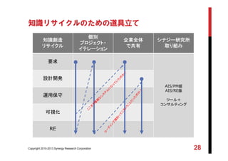Copyright 2010-2013 Synergy Research Corporation 28
知識リサイクルのための道具立て
知識創造
リサイクル
個別
プロジェクト・
イテレーション
企業全体
で共有
シナジー研究所
取り組み
要求
AIS/PM版
AIS/RE版
ツール＋
コンサルティング
設計開発
運用保守
可視化
RE
 