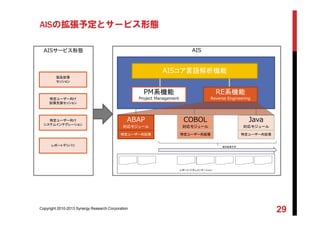 AIS
レポート・ドキュメンテーション
AISの拡張予定とサービス形態
Copyright 2010-2013 Synergy Research Corporation
29
AISコア言語解析機能
ABAP
対応モジュール
Java
対応モジュール
COBOL
対応モジュール
特定ユーザー向拡張 特定ユーザー向拡張特定ユーザー向拡張
順次拡張予定
AISサービス形態
レポートデリバリ
製品拡張
セッション
特定ユーザー向け
システムインテグレーション
特定ユーザー向け
拡張支援セッション
PM系機能
Project Management
RE系機能
Reverse Engineering
 