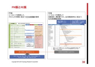 PM版
ソースコードを解析して,
プロジェクト管理に役立つマクロ的情報を提供
PM版とRE版
Copyright 2010-2013 Synergy Research Corporation
30
RE版
ソースコードを解析して
改修設計、無影響テスト、QA活動効率化に役立つ
ミクロ的情報を提供
S.要素名 S.絶対レベル S.相対レベル S.テキスト S.参照先
AAAAAAAAAAAAAA (N/A) 0 FORM AAAAAAAAAAAAAA USING *********
AAAAAAAAAAAAAA (N/A) 1 PERFORM AAAAAAAAAAAAAA USING *********
BBBBBBBBBBBB (N/A) 2 FORM BBBBBBBBBBBB
BBBBBBBBBBBB (N/A) 3 PERFORM BBBBBBBBBBBB
CCCCCCCCCCCCCC (N/A) 4 FORM CCCCCCCCCCCCCC
CCCCCCCCCCCCCC (N/A) 5 PERFORM CCCCCCCCCCCCCC
(NA)(VN2) (N/A) 6 WHEN ********
(NA)(VN2) (N/A) 7 CASE ********
DDDDDDDDDDDDDDD (N/A) 8 FORM DDDDDDDDDDDDDDD CHANGING *********
DDDDDDDDDDDDDDD (N/A) 9 PERFORM DDDDDDDDDDDDDDD CHANGING *********
DDDDDDDDDDDDDDD (N/A) 10 MODULE DDDDDDDDDDDDDDD INPUT
DDDDDDDDDDDDDDD (N/A) 11 MODULE DDDDDDDDDDDDDDD
(NA)(VN2) (N/A) 12 PROCESS AFTER INPUT
(NA)(VN2) (N/A) 13 (SCREEN)
GGG (N/A) 14 CALL SCREEN ----
(NA)(VN2) (N/A) 15 WHEN ********
(NA)(VN2) (N/A) 16 CASE ********
EEEEEEEEEEEEEEEEE (N/A) 17 FORM EEEEEEEEEEEEEEEEE CHANGING *********
EEEEEEEEEEEEEEEEE (N/A) 18 PERFORM EEEEEEEEEEEEEEEEE CHANGING *********
EEEEEEEEEEEEEEEEE (N/A) 19 MODULE EEEEEEEEEEEEEEEEE INPUT
EEEEEEEEEEEEEEEEE (N/A) 20 MODULE EEEEEEEEEEEEEEEEE
(NA)(VN2) (N/A) 21 PROCESS AFTER INPUT
(NA)(VN2) (N/A) 22 (SCREEN)
100 (N/A) 23 CALL SCREEN ----
FFFFFFFFFFFFFF (N/A) 24 FUNCTION FFFFFFFFFFFFFF
GGG (N/A) 14 CALL SCREEN ----
(NA)(VN2) (N/A) 15 (THEN)
(NA)(VN2) (N/A) 16 IF *******************
(NA)(VN2) (N/A) 17 WHEN ********
(NA)(VN2) (N/A) 18 CASE ******** *
GGG (N/A) 14 CALL SCREEN ----
• ABAPソースコードを解析しサブルーチンの呼び出し元を部品表形式で表示した例
• 改修したサブルーチンをピンポイントでテストする方策を検討することができる
• COBOL、JAVA版を計画中
最大の特徴は、言語を問わないこと。 各言語対応版を開発する必要がある。
構造が理解しやすい
正規化ステートメント
コメントは正規化ステートメント
の真横に配置して、分岐条件
などがわかりやすく表示
つまり、Java、Jsp、SQL、XML、HTML、CSSなどが混在しても、
プロジェクト活動を一括して見える化できる
 
