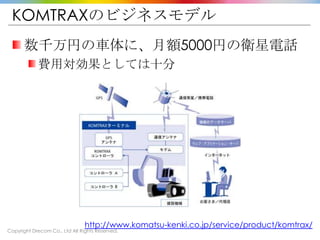 Copyright Drecom Co., Ltd All Rights Reserved.
KOMTRAXのビジネスモデル
数千万円の車体に、月額5000円の衛星電話
費用対効果としては十分
http://www.komatsu-kenki.co.jp/service/product/komtrax/
 