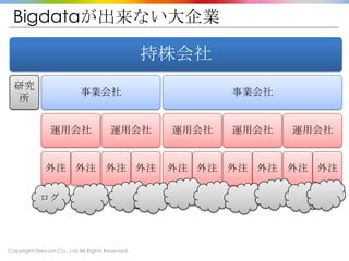 Copyright Drecom Co., Ltd All Rights Reserved.
Bigdataが出来ない大企業
持株会社
研究
所
事業会社
運用会社
外注 外注
運用会社
外注 外注
事業会社
運用会社
外注 外注
運用会社
外注 外注
運用会社
外注 外注
ログ
 