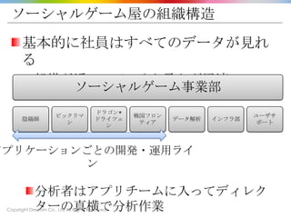 Copyright Drecom Co., Ltd All Rights Reserved.
ソーシャルゲーム屋の組織構造
基本的に社員はすべてのデータが見れ
る
組織が近いので、やり取りが迅速
分析者はアプリチームに入ってディレク
ターの真横で分析作業
ソーシャルゲーム事業部
陰陽師
ビックリマ
ン
ドラゴン×
ドライツェ
ン
戦国フロン
ティア
データ解析 インフラ部
ユーザサ
ポート
アプリケーションごとの開発・運用ライ
ン
 