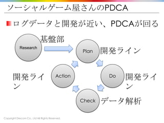 Copyright Drecom Co., Ltd All Rights Reserved.
ソーシャルゲーム屋さんのPDCA
ログデータと開発が近い、PDCAが回る
Plan
Do
Check
Action 開発ライ
ン
データ解析
開発ライ...