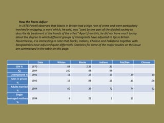 Date Whites Blacks Indians Pak/Ban Chinese
ESN % 1970 .68 2.33 .32
IQ 1984 100 88 98
Unemployed % 1991 11 25 13 29 10
Men in prison
%
1995 .15 .98 .11 .11 .06
Adults married
%
1994 60 39 72 74 62
Single
teenaged mothers
%
1994 6 21 1 11
How the Races Adjust
In 1976 Powell observed that blacks in Britain had a high rate of crime and were particularly
involved in mugging, a word which, he said, was “used by one part of the divided society to
describe its treatment at the hands of the other.” Apart from this, he did not have much to say
about the degree to which different groups of immigrants have adjusted to life in Britain.
Nevertheless, it is interesting to note that blacks, Indians, Chinese and Pakistanis together with
Bangladeshis have adjusted quite differently. Statistics for some of the major studies on this issue
are summarized in the table on this page.
 