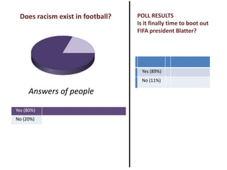 Does racism exist in football?
Yes (80%)
No (20%)
Answers of people
POLL RESULTS
Is it finally time to boot out
FIFA president Blatter?
Yes (89%)
No (11%)
 