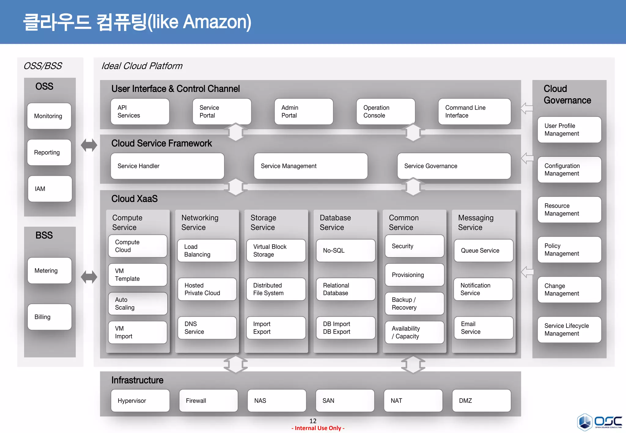 12
- Internal Use Only -
클라우드 컴퓨팅(like Amazon)
Ideal Cloud Platform
User Interface & Control Channel
Cloud Service Framework
Cloud XaaS
Infrastructure
Firewall SAN NAT DMZ
Service Handler
Cloud
Governance
Configuration
Management
Resource
Management
API
Services
Service
Portal
Admin
Portal
Operation
Console
Command Line
Interface
BSS
OSS/BSS
OSS
Metering
Billing
User Profile
Management
Service Management Service Governance
Monitoring
Reporting
IAM
Compute
Service
Hypervisor
Auto
Scaling
Compute
Cloud
VM
Template
VM
Import
Networking
Service
NAS
Load
Balancing
Hosted
Private Cloud
DNS
Service
Storage
Service
Database
Service
Common
Service
No-SQL
Relational
Database
Virtual Block
Storage
Distributed
File System
DB Import
DB Export
Import
Export
Messaging
Service
Policy
Management
Change
Management
Service Lifecycle
Management
Security
Provisioning
Backup /
Recovery
Availability
/ Capacity
Queue Service
Notification
Service
Email
Service
 