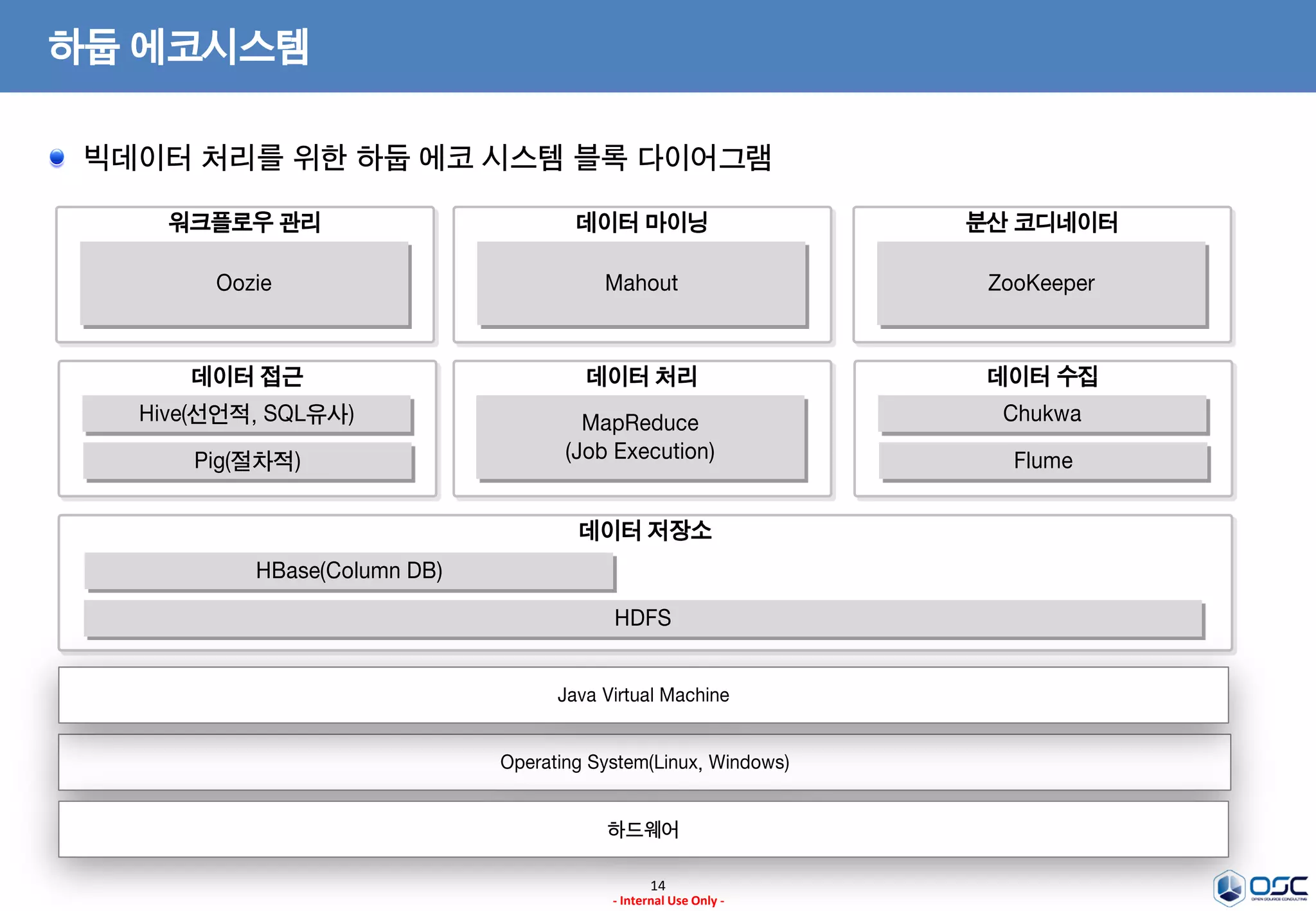 14
- Internal Use Only -
하둡 에코시스템
데이터 저장소
HDFS
HBase(Column DB)
Operating System(Linux, Windows)
하드웨어
Java Virtual Machine
데이터 처리
MapReduce
(Job Execution)
분산 코디네이터
ZooKeeper
데이터 수집
Chukwa
Flume
데이터 접근
Hive(선언적, SQL유사)
Pig(절차적)
데이터 마이닝
Mahout
워크플로우 관리
Oozie
빅데이터 처리를 위한 하둡 에코 시스템 블록 다이어그램
 