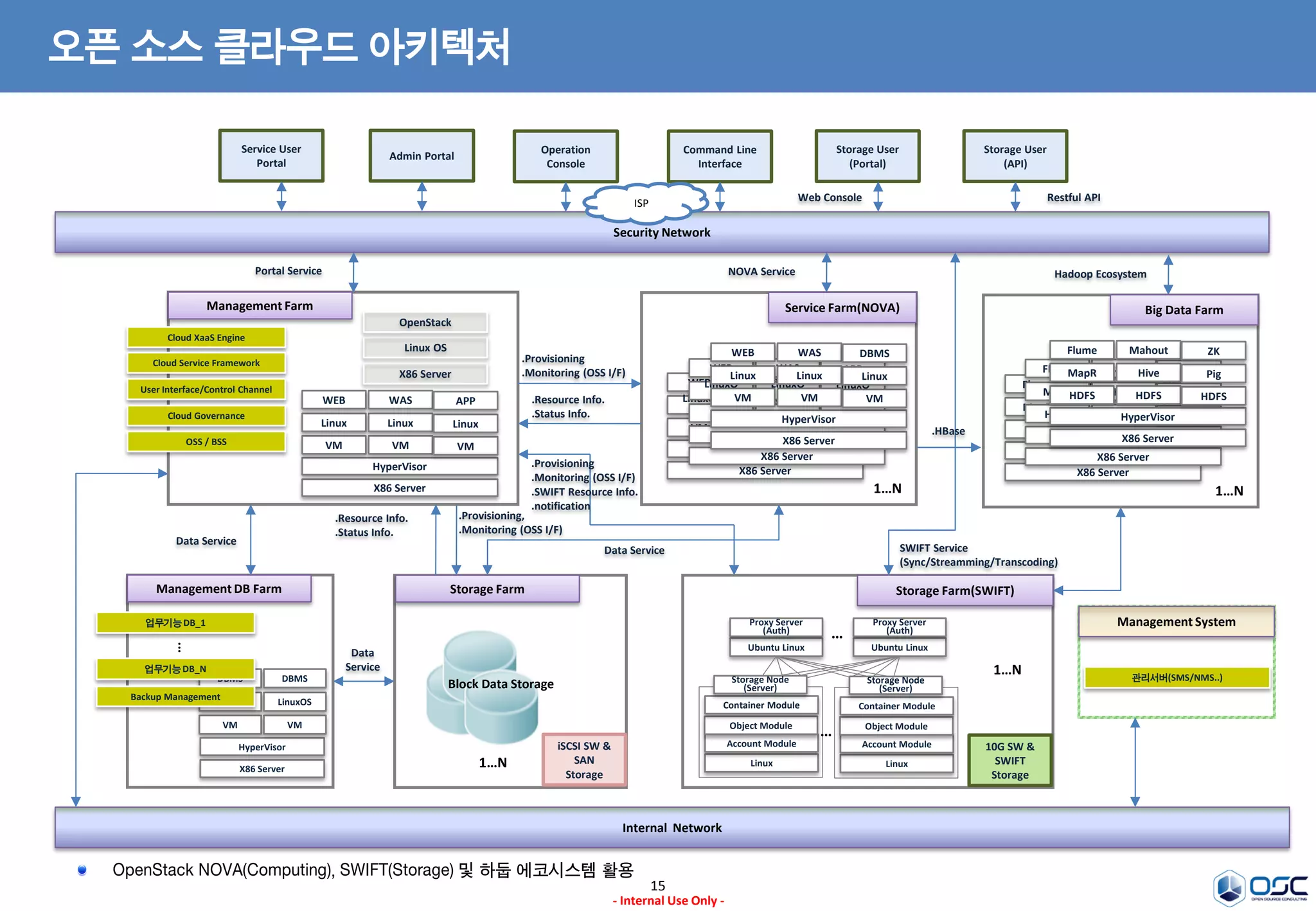 15
- Internal Use Only -
오픈 소스 클라우드 아키텍처
Management Farm
Cloud XaaS Engine
Cloud Service Framework
User Interface/Control Channel
Cloud Governance
OSS / BSS
Management DB Farm
Service Farm(NOVA)
Storage Farm(SWIFT)Storage Farm
X86 Server
Linux OS
OpenStack
X86 Server
VM
HyperVisor
VM
LinuxOS LinuxOS
DBMS DBMS
업무기능DB_1
업무기능DB_N
Backup Management
...
X86 Server
HyperVisor
VM VM
Linux Linux
WEB WAS
VM
Linux
APP
X86 Server
HyperVisor
VM VM
LinuxO
S
LinuxO
S
WEB WAS
VM
LinuxO
S
APP
Ubuntu Linux
Proxy Server
(Auth)
Ubuntu Linux
Proxy Server
(Auth) …
1…N
1…N
Linux
Account Module
Object Module
Container Module
Storage Node
(Server)
DB
Block Data Storage
10G SW &
SWIFT
Storage
Security Network
.Provisioning
.Monitoring (OSS I/F)
.Resource Info.
.Status Info.
iSCSI SW &
SAN
Storage
Management System
관리서버(SMS/NMS..)
NOVA Service
SWIFT Service
(Sync/Streamming/Transcoding)
Data Service
1…N
Data Service
Data
Service
Portal Service
.Provisioning,
.Monitoring (OSS I/F)
.Resource Info.
.Status Info.
Storage User
(API)
Restful API
.Provisioning
.Monitoring (OSS I/F)
.SWIFT Resource Info.
.notification
Storage User
(Portal)
Web Console
Admin Portal
Service User
Portal
Operation
Console
Command Line
Interface
X86 Server
HyperVisor
VM VM
LinuxO
S
LinuxO
S
WEB WAS
VM
LinuxO
S
APP
X86 Server
HyperVisor
VM VM
Linux Linux
WEB WAS
VM
Linux
DBMS
Linux
Account Module
Object Module
Container Module
Storage Node
(Server)
…
Internal Network
ISP
Big Data Farm
1…N
Hadoop Ecosystem
X86 Server
HyperVisor
HDFS HDFS
MapR Hive
Flume Mahout
HDFS
Pig
ZK
.HBase
X86 Server
HyperVisor
HDFS HDFS
MapR Hive
Flume Mahout
HDFS
Pig
ZK
X86 Server
HyperVisor
HDFS HDFS
MapR Hive
Flume Mahout
HDFS
Pig
ZK
OpenStack NOVA(Computing), SWIFT(Storage) 및 하둡 에코시스템 활용
 