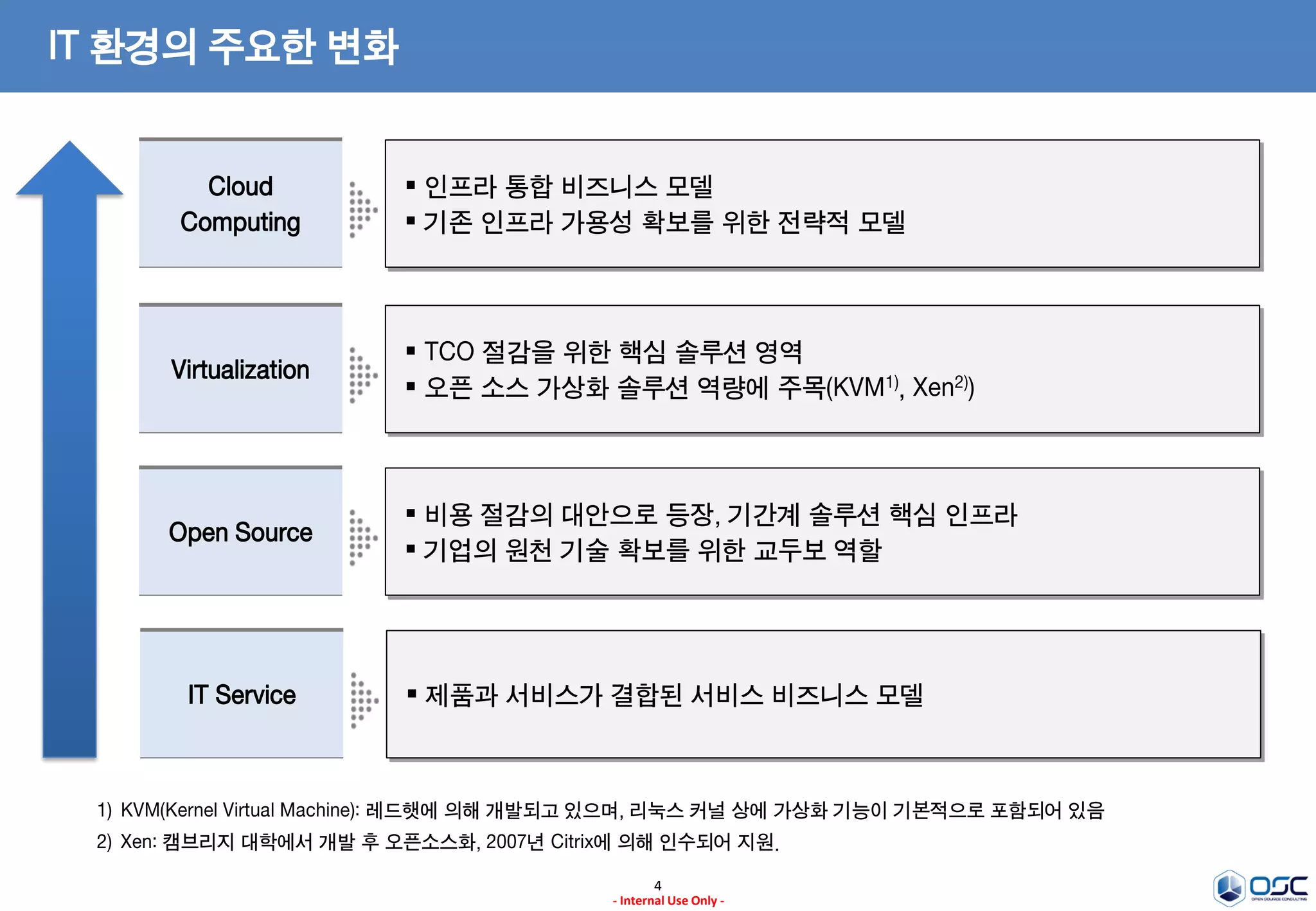 4
- Internal Use Only -
IT 환경의 주요한 변화
 제품과 서비스가 결합된 서비스 비즈니스 모델IT Service
 비용 절감의 대안으로 등장, 기간계 솔루션 핵심 인프라
 기업의 원천 기술 확보를 위한 교두보 역할
Open Source
 TCO 절감을 위한 핵심 솔루션 영역
 오픈 소스 가상화 솔루션 역량에 주목(KVM1), Xen2))
Virtualization
 인프라 통합 비즈니스 모델
 기존 인프라 가용성 확보를 위한 전략적 모델
Cloud
Computing
1) KVM(Kernel Virtual Machine): 레드햇에 의해 개발되고 있으며, 리눅스 커널 상에 가상화 기능이 기본적으로 포함되어 있음
2) Xen: 캠브리지 대학에서 개발 후 오픈소스화, 2007년 Citrix에 의해 인수되어 지원.
 