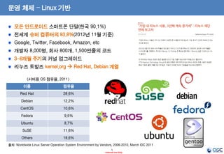 5
- Internal Use Only -
운영 체제 – Linux 기반
모든 안드로이드 스마트폰 단말(한국 90.1%)
전세계 슈퍼 컴퓨터의 93.8%(2012년 11월 기준)
Google, Twitter, Facebook, Amazon, etc
개발자 8,000명, 회사 800개, 1,500만줄의 코드
3~6개월 주기의 커널 업그레이드
리누즈 토발즈 kernel.org  Red Hat, Debian 계열
이름 점유율
Red Hat 28.6%
Debian 12.2%
CentOS 10.6%
Fedora 9.5%
Ubuntu 8.7%
SuSE 11.6%
Others 18.6%
출처: Worldwide Linux Server Operation System Environment by Vendors, 2006-2010, March IDC 2011
<서버용 OS 점유율, 2011>
 