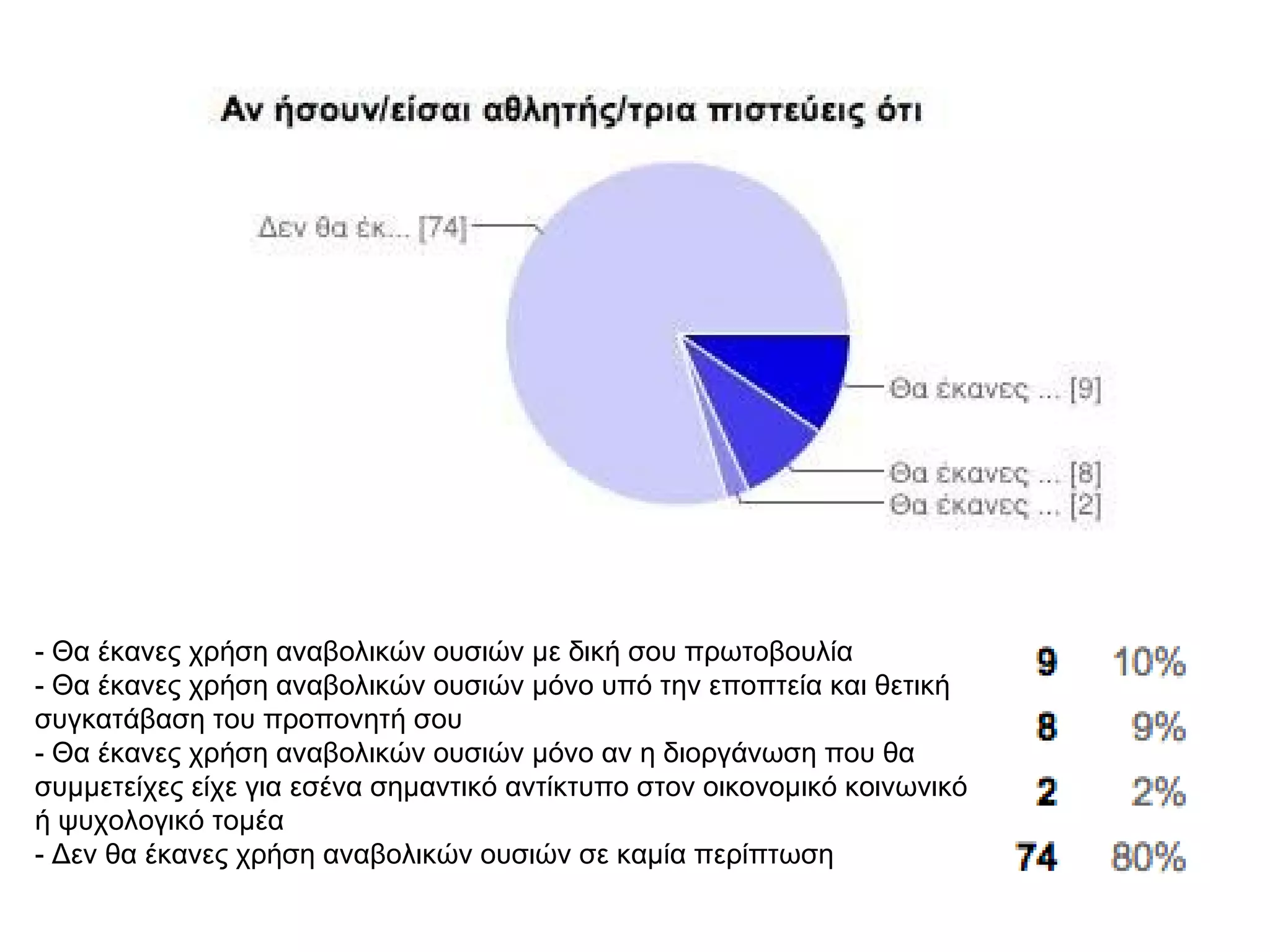 - Θα έκανες χρήση αναβολικών ουσιών με δική σου πρωτοβουλία
- Θα έκανες χρήση αναβολικών ουσιών μόνο υπό την εποπτεία και θετική
συγκατάβαση του προπονητή σου
- Θα έκανες χρήση αναβολικών ουσιών μόνο αν η διοργάνωση που θα
συμμετείχες είχε για εσένα σημαντικό αντίκτυπο στον οικονομικό κοινωνικό
ή ψυχολογικό τομέα
- Δεν θα έκανες χρήση αναβολικών ουσιών σε καμία περίπτωση
 