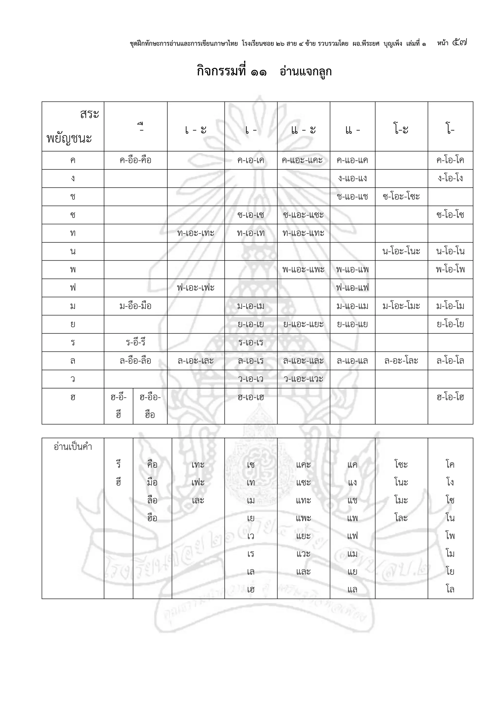 ชุดฝึกทักษะการอ่านและการเขียนภาษาไทย โรงเรียนซอย ๒๖ สาย ๔ ซ้าย รวบรวมโดย ผอ.พีระยศ บุญเพ็ง เล่มที่ ๑ หน้า ๕๗
กจกรรมที่ ๑๑ อ่านแจกลก
สระ
พยัญชนะ -ื เ - ะ เ - แ - ะ แ - โ-ะ โ-
ค ค-อือ-คือ ค-เอ-เค ค-แอะ-แคะ ค-แอ-แค ค-โอ-โค
ง ง-แอ-แง ง-โอ-โง
ช ช-แอ-แช ซ-โอะ-โซะ
ซ ซ-เอ-เซ ซ-แอะ-แซะ ซ-โอ-โซ
ท ท-เอะ-เทะ ท-เอ-เท ท-แอะ-แทะ
น น-โอะ-โนะ น-โอ-โน
พ พ-แอะ-แพะ พ-แอ-แพ พ-โอ-โพ
ฟ ฟ-เอะ-เฟะ ฟ-แอ-แฟ
ม ม-อือ-มือ ม-เอ-เม ม-แอ-แม ม-โอะ-โมะ ม-โอ-โม
ย ย-เอ-เย ย-แอะ-แยะ ย-แอ-แย ย-โอ-โย
ร ร-อึ-รึ ร-เอ-เร
ล ล-อือ-ลือ ล-เอะ-เละ ล-เอ-เร ล-แอะ-และ ล-แอ-แล ล-อะ-โละ ล-โอ-โล
ว ว-เอ-เว ว-แอะ-แวะ
ฮ ฮ-อึ-
ฮึ
ฮ-อือ-
ฮือ
ฮ-เอ-เฮ ฮ-โอ-โฮ
อ่านเป็นคา
รึ
ฮึ
คือ
มือ
ลือ
ฮือ
เทะ
เฟะ
เละ
เซ
เท
เม
เย
เว
เร
เล
เฮ
แคะ
แซะ
แทะ
แพะ
แยะ
แวะ
และ
แค
แง
แช
แพ
แฟ
แม
แย
แล
โซะ
โนะ
โมะ
โละ
โค
โง
โซ
โน
โพ
โม
โย
โล
 