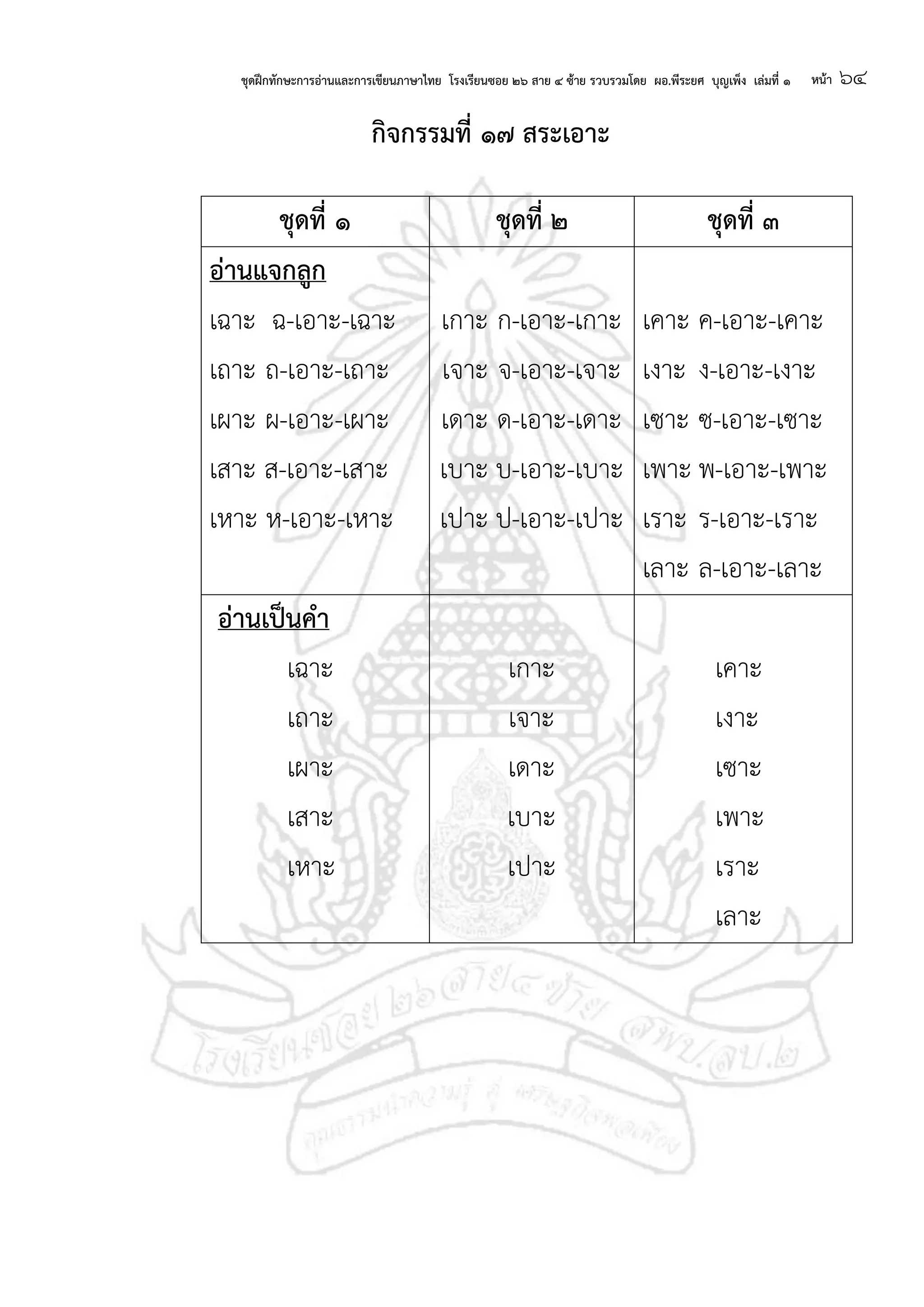 ชุดฝึกทักษะการอ่านและการเขียนภาษาไทย โรงเรียนซอย ๒๖ สาย ๔ ซ้าย รวบรวมโดย ผอ.พีระยศ บุญเพ็ง เล่มที่ ๑ หน้า ๖๔
กจกรรมที่ ๑๗ สระเอาะ
ชุดที่ ๑ ชุดที่ ๒ ชุดที่ ๓
อ่านแจกลก
เฉาะ ฉ-เอาะ-เฉาะ
เถาะ ถ-เอาะ-เถาะ
เผาะ ผ-เอาะ-เผาะ
เสาะ ส-เอาะ-เสาะ
เหาะ ห-เอาะ-เหาะ
เกาะ ก-เอาะ-เกาะ
เจาะ จ-เอาะ-เจาะ
เดาะ ด-เอาะ-เดาะ
เบาะ บ-เอาะ-เบาะ
เปาะ ป-เอาะ-เปาะ
เคาะ ค-เอาะ-เคาะ
เงาะ ง-เอาะ-เงาะ
เซาะ ซ-เอาะ-เซาะ
เพาะ พ-เอาะ-เพาะ
เราะ ร-เอาะ-เราะ
เลาะ ล-เอาะ-เลาะ
อ่านเป็นคา
เฉาะ
เถาะ
เผาะ
เสาะ
เหาะ
เกาะ
เจาะ
เดาะ
เบาะ
เปาะ
เคาะ
เงาะ
เซาะ
เพาะ
เราะ
เลาะ
 