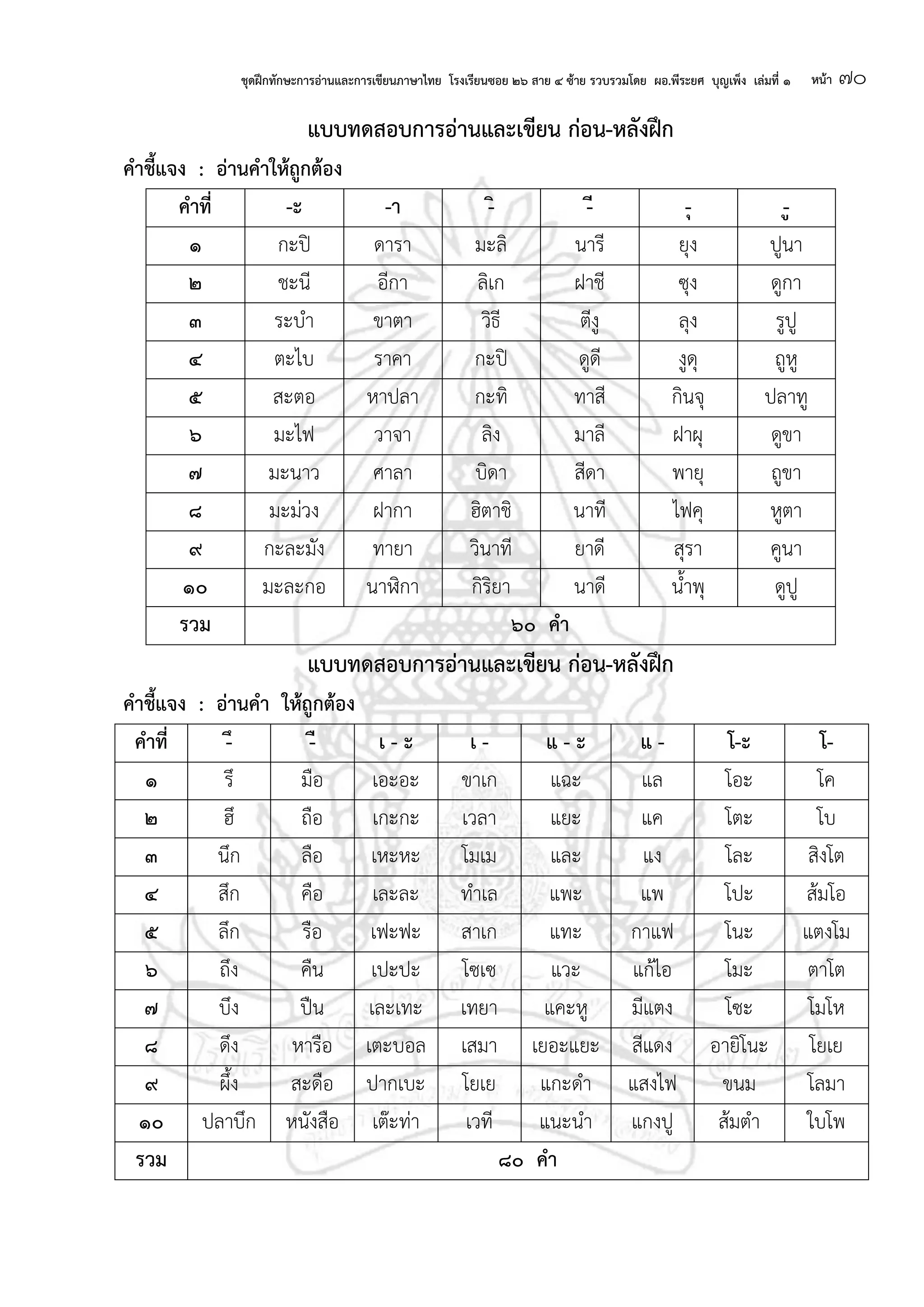 ชุดฝึกทักษะการอ่านและการเขียนภาษาไทย โรงเรียนซอย ๒๖ สาย ๔ ซ้าย รวบรวมโดย ผอ.พีระยศ บุญเพ็ง เล่มที่ ๑ หน้า ๗๐
แบบทดสอบการอ่านและเขียน ก่อน-หลังฝึก
คาชี้แจง : อ่านคาให้ถกต้อง
คาที่ -ะ -า - -ี -ุ -
๑ กะปิ ดารา มะลิ นารี ยุง ปูนา
๒ ชะนี อีกา ลิเก ฝาชี ซุง ดูกา
๓ ระบา ขาตา วิธี ตีงู ลุง รูปู
๔ ตะไบ ราคา กะปิ ดูดี งูดุ ถูหู
๕ สะตอ หาปลา กะทิ ทาสี กินจุ ปลาทู
๖ มะไฟ วาจา ลิง มาลี ฝาผุ ดูขา
๗ มะนาว ศาลา บิดา สีดา พายุ ถูขา
๘ มะม่วง ฝากา ฮิตาชิ นาที ไฟคุ หูตา
๙ กะละมัง ทายา วินาที ยาดี สุรา คูนา
๑๐ มะละกอ นาฬิกา กิริยา นาดี น้าพุ ดูปู
รวม ๖๐ คา
แบบทดสอบการอ่านและเขียน ก่อน-หลังฝึก
คาชี้แจง : อ่านคา ให้ถกต้อง
คาที่ -ึ -ื เ - ะ เ - แ - ะ แ - โ-ะ โ-
๑ รึ มือ เอะอะ ขาเก แฉะ แล โอะ โค
๒ ฮึ ถือ เกะกะ เวลา แยะ แค โตะ โบ
๓ นึก ลือ เหะหะ โมเม และ แง โละ สิงโต
๔ สึก คือ เละละ ทาเล แพะ แพ โปะ ส้มโอ
๕ ลึก รือ เฟะฟะ สาเก แทะ กาแฟ โนะ แตงโม
๖ ถึง คืน เปะปะ โซเซ แวะ แก้ไอ โมะ ตาโต
๗ บึง ปืน เละเทะ เทยา แคะหู มีแตง โซะ โมโห
๘ ดึง หารือ เตะบอล เสมา เยอะแยะ สีแดง อายิโนะ โยเย
๙ ผึ้ง สะดือ ปากเบะ โยเย แกะดา แสงไฟ ขนม โลมา
๑๐ ปลาบึก หนังสือ เต๊ะท่า เวที แนะนา แกงปู ส้มตา ใบโพ
รวม ๘๐ คา
 
