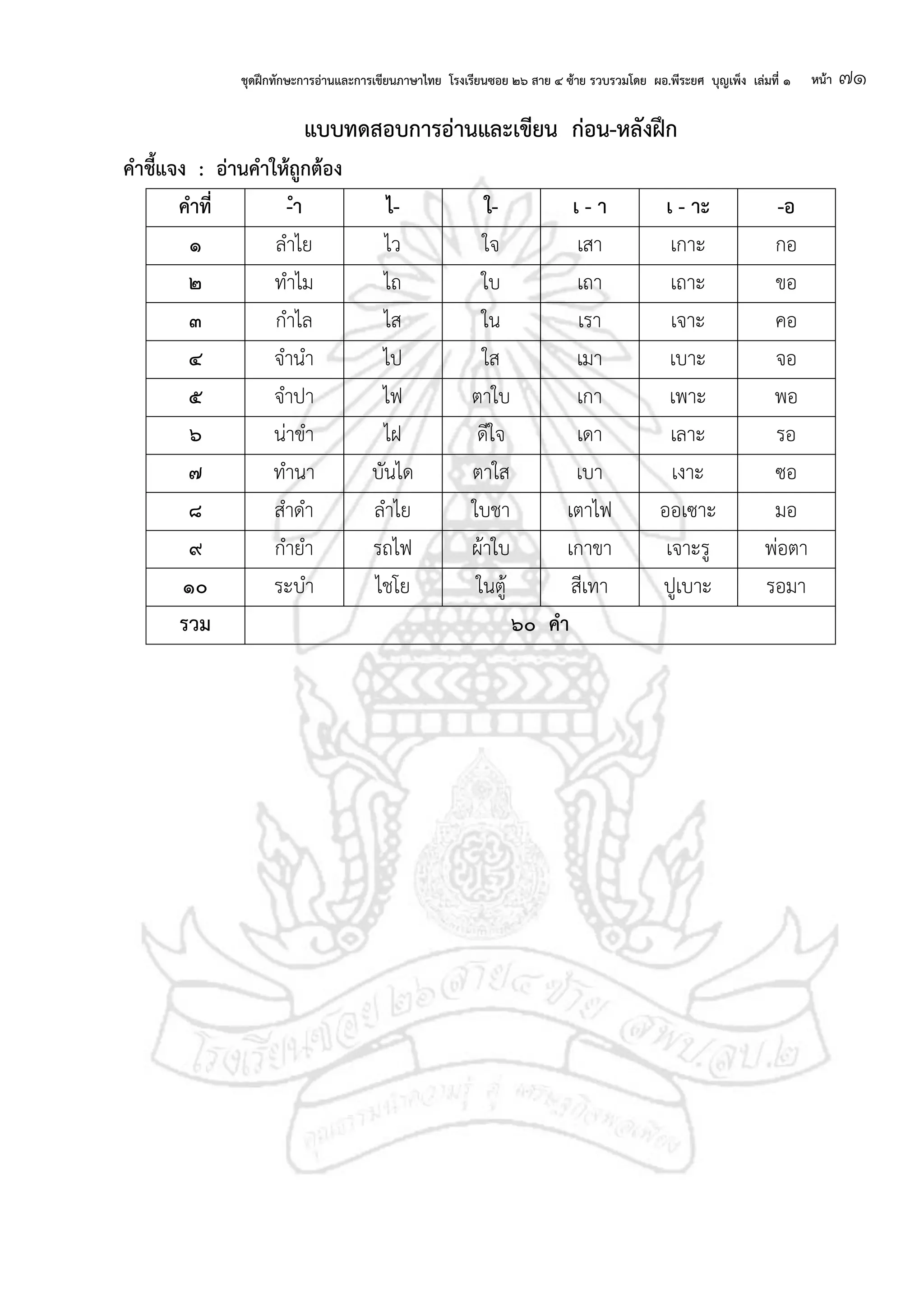ชุดฝึกทักษะการอ่านและการเขียนภาษาไทย โรงเรียนซอย ๒๖ สาย ๔ ซ้าย รวบรวมโดย ผอ.พีระยศ บุญเพ็ง เล่มที่ ๑ หน้า ๗๑
แบบทดสอบการอ่านและเขียน ก่อน-หลังฝึก
คาชี้แจง : อ่านคาให้ถกต้อง
คาที่ -ำ ไ- ใ- เ - า เ - าะ -อ
๑ ลาไย ไว ใจ เสา เกาะ กอ
๒ ทาไม ไถ ใบ เถา เถาะ ขอ
๓ กาไล ไส ใน เรา เจาะ คอ
๔ จานา ไป ใส เมา เบาะ จอ
๕ จาปา ไฟ ตาใบ เกา เพาะ พอ
๖ น่าขา ไฝ ดีใจ เดา เลาะ รอ
๗ ทานา บันได ตาใส เบา เงาะ ซอ
๘ สาดา ลาไย ใบชา เตาไฟ ออเซาะ มอ
๙ กายา รถไฟ ผ้าใบ เกาขา เจาะรู พ่อตา
๑๐ ระบา ไชโย ในตู้ สีเทา ปูเบาะ รอมา
รวม ๖๐ คา
 