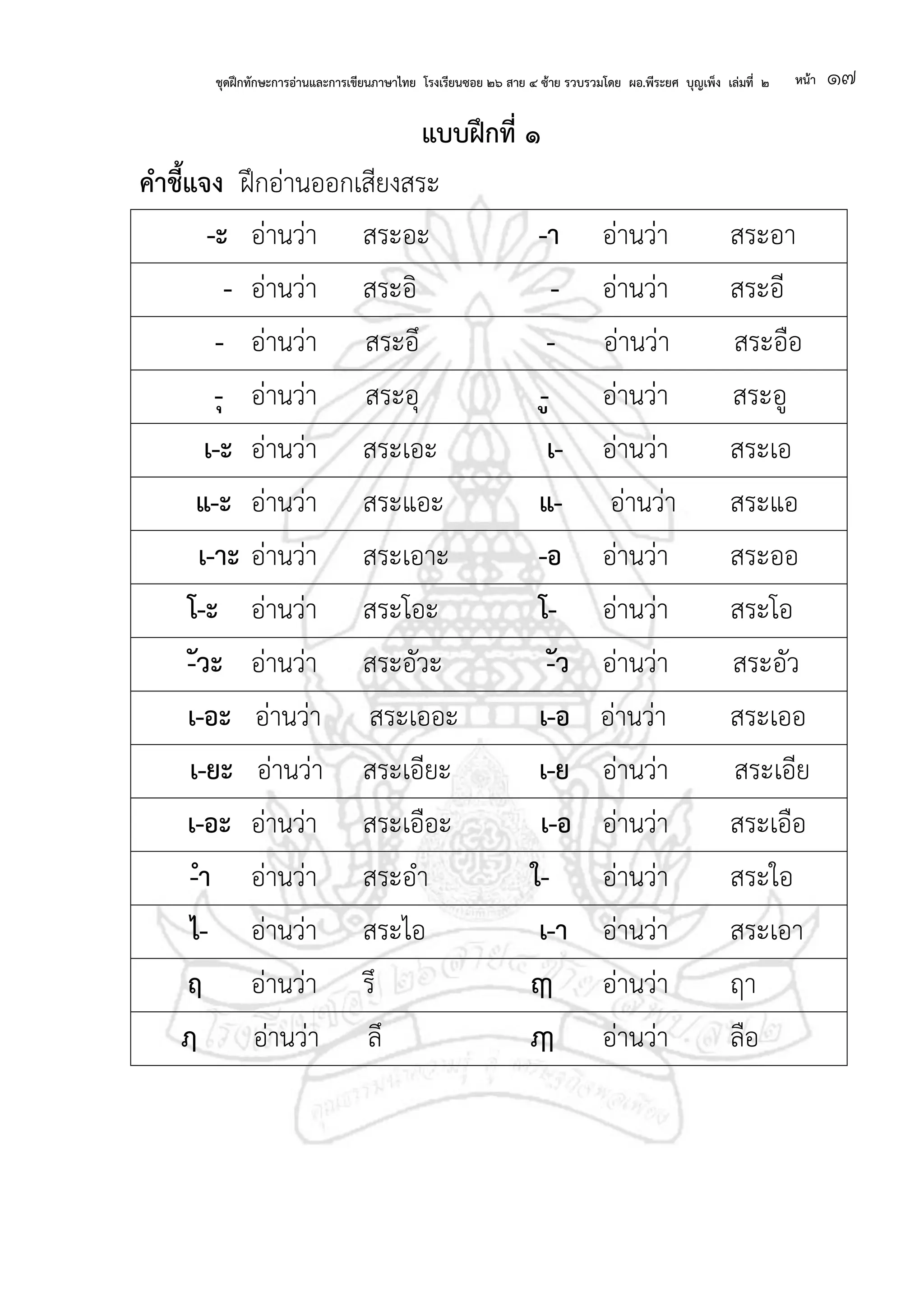 ชุดฝึกทักษะการอ่านและการเขียนภาษาไทย โรงเรียนซอย ๒๖ สาย ๔ ซ้าย รวบรวมโดย ผอ.พีระยศ บุญเพ็ง เล่มที่ ๒ หน้า ๑๗
แบบฝึกที่ ๑
คาชี้แจง ฝึกอ่านออกเสียงสระ
-ะ อ่านว่า สระอะ -า อ่านว่า สระอา
- อ่านว่า สระอิ - อ่านว่า สระอี
- อ่านว่า สระอึ - อ่านว่า สระอือ
-ุ อ่านว่า สระอุ -ู อ่านว่า สระอู
เ-ะ อ่านว่า สระเอะ เ- อ่านว่า สระเอ
แ-ะ อ่านว่า สระแอะ แ- อ่านว่า สระแอ
เ-าะ อ่านว่า สระเอาะ -อ อ่านว่า สระออ
โ-ะ อ่านว่า สระโอะ โ- อ่านว่า สระโอ
-ัวะ อ่านว่า สระอัวะ -ัว อ่านว่า สระอัว
เ-อะ อ่านว่า สระเออะ เ-อ อ่านว่า สระเออ
เ-ยะ อ่านว่า สระเอียะ เ-ย อ่านว่า สระเอีย
เ-อะ อ่านว่า สระเอือะ เ-อ อ่านว่า สระเอือ
-ำ อ่านว่า สระอา ใ- อ่านว่า สระใอ
ไ- อ่านว่า สระไอ เ-า อ่านว่า สระเอา
ฤ อ่านว่า รึ ฤๅ อ่านว่า ฤา
ฦ อ่านว่า ลึ ฦๅ อ่านว่า ลือ
 