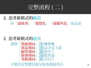 7
 (  )
2. ˼ģʽ
áf¡ҕX̓Mɫ_
2. ˼ģʽ
xYԴ? ɶ ɶ
aƷ?aƷ
͌?
ؔՌ?߅HЧ
c?C
ܛQwYԴ估lչ
 