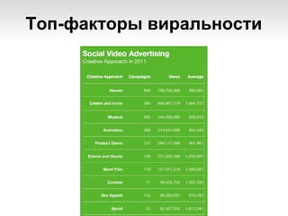 Топ-факторы виральности
 