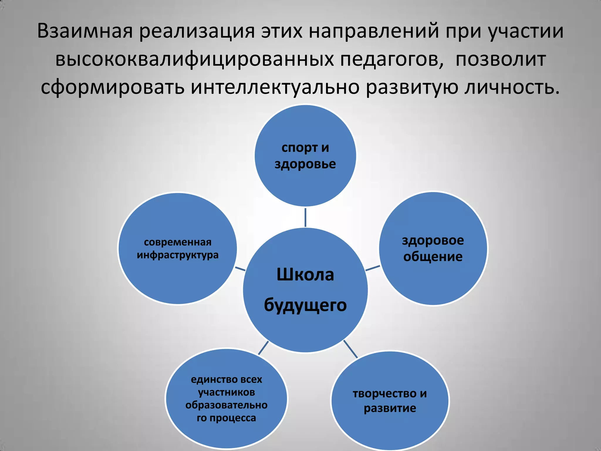 Школа
будущего
спорт и
здоровье
здоровое
общение
творчество и
развитие
единство всех
участников
образовательно
го процесса
современная
инфраструктура
Взаимная реализация этих направлений при участии
высококвалифицированных педагогов, позволит
сформировать интеллектуально развитую личность.
 